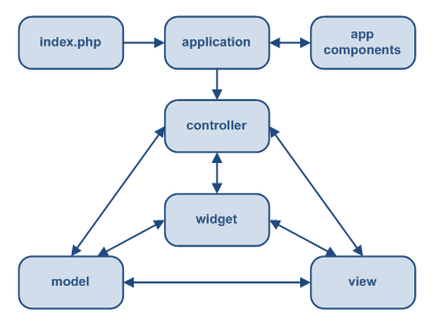 Static structure of Yii application