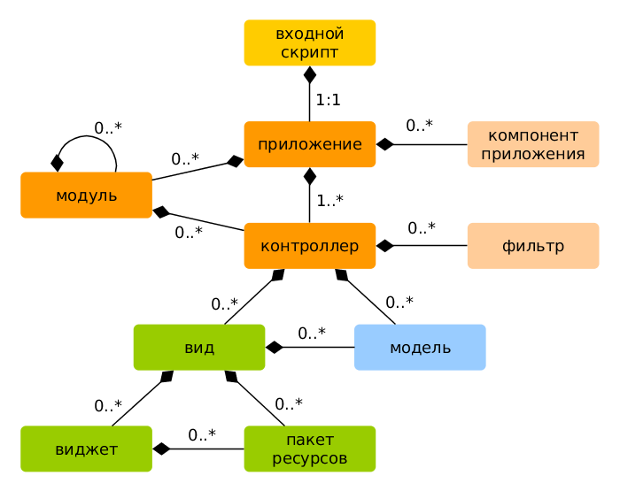 Static Structure of Application