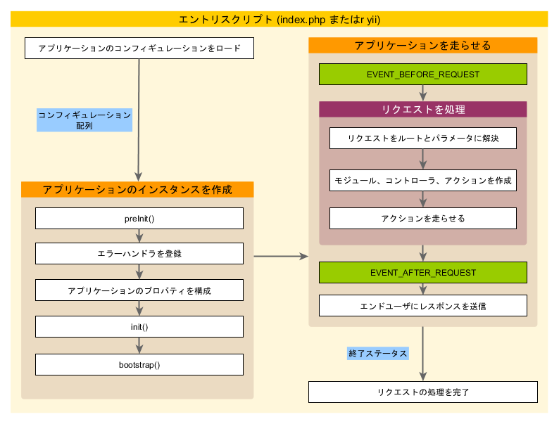 アプリケーションのライフサイクル