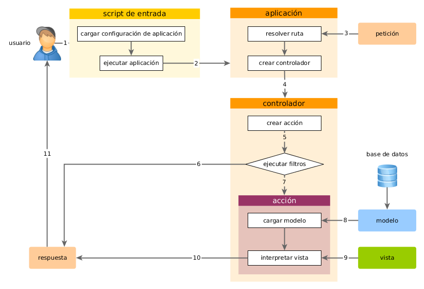 Ciclo de Vida de un Request