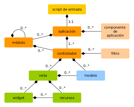 Estructura Estática de una Aplicación