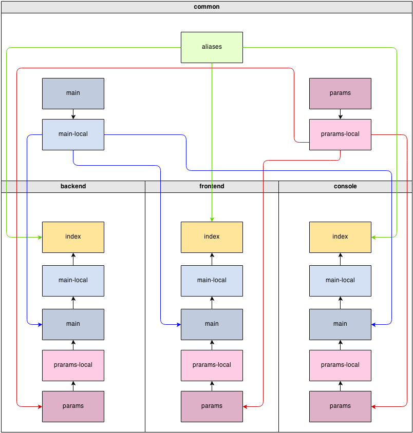 Advanced application configs