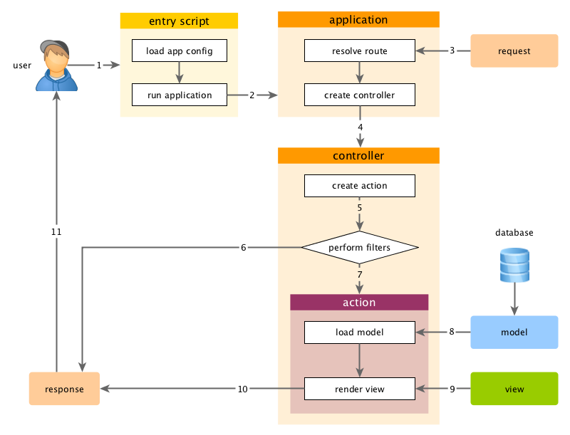 Ciclo de Vida de un Request