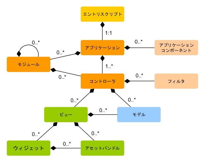 アプリケーションの静的な構造