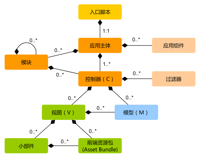 应用静态结构