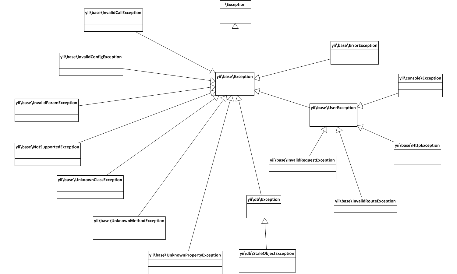 Yii Framework Exception Hierarchy