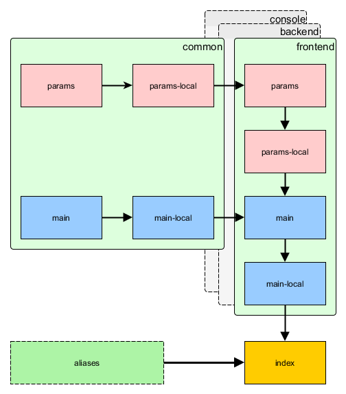 Конфигурации приложения advanced