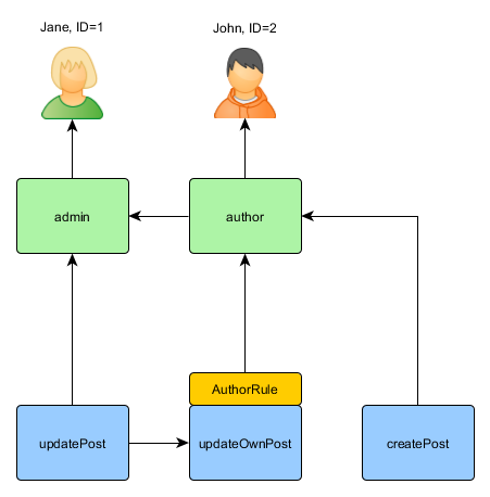 規則を持つ RBAC 階層