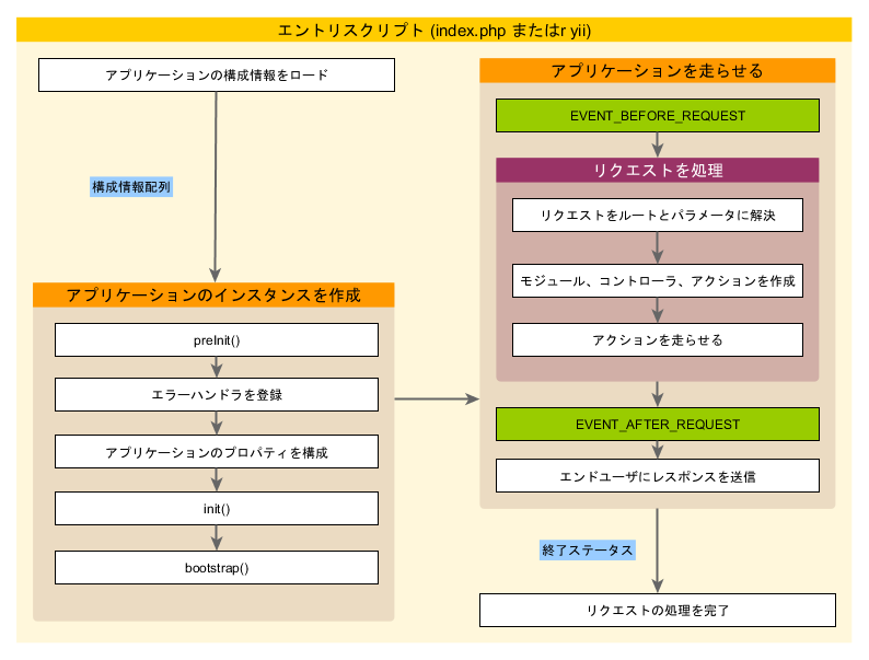 アプリケーションのライフサイクル