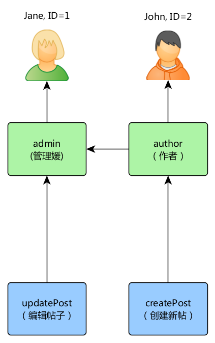 Simple RBAC hierarchy