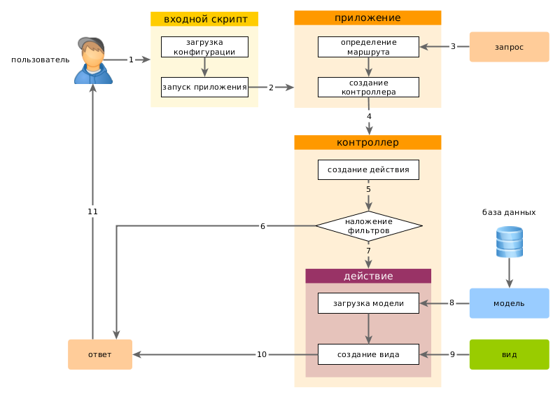 Request Lifecycle