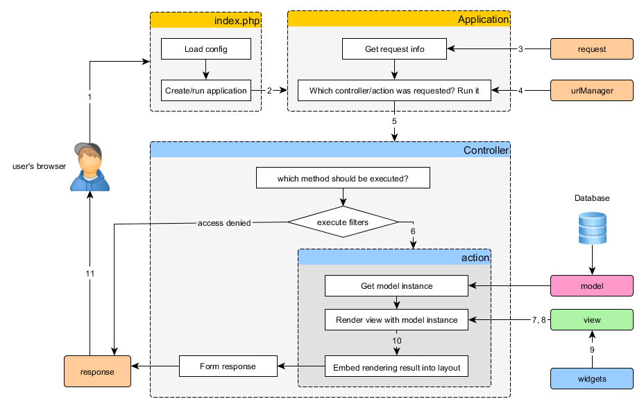 Typical workflow of a Yii application