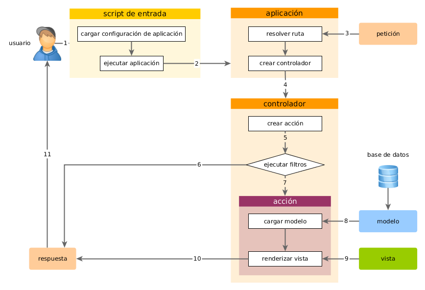 Ciclo de Vida de un Request