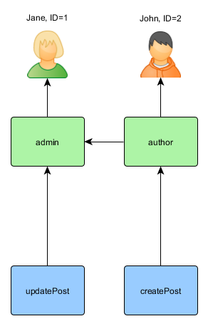 Простая иерархия RBAC