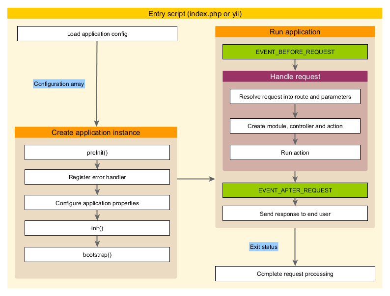 Application Lifecycle