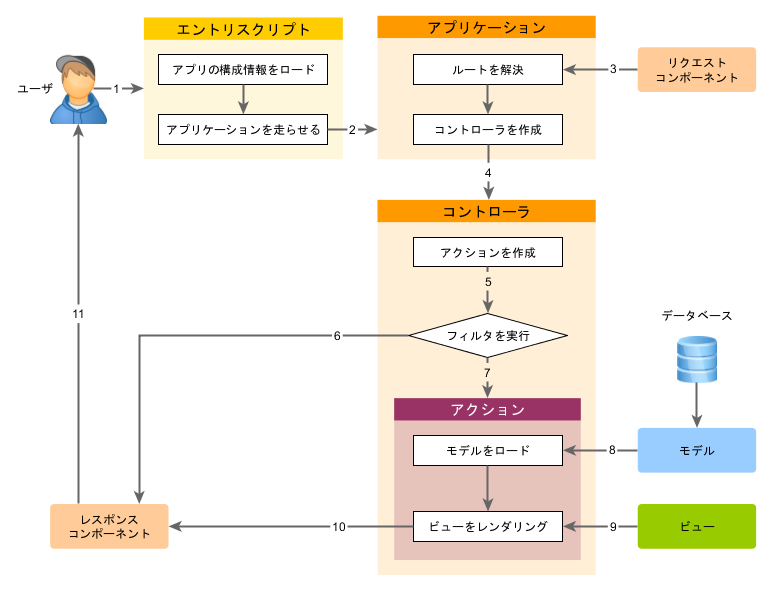 リクエストのライフ・サイクル