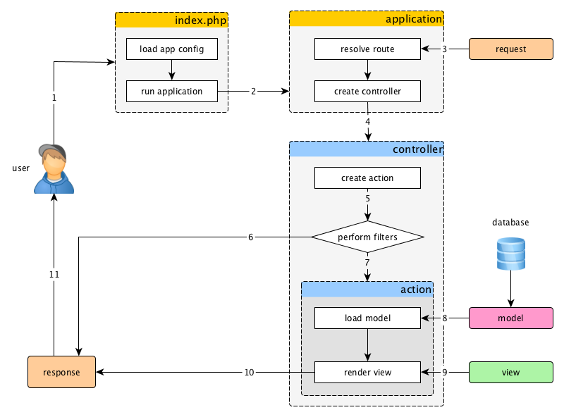 Request Lifecycle