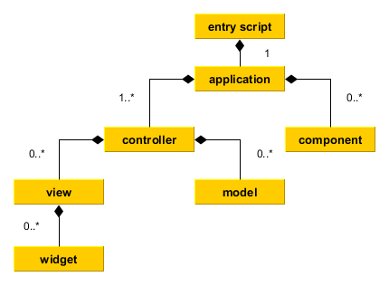 Static Structure of Application