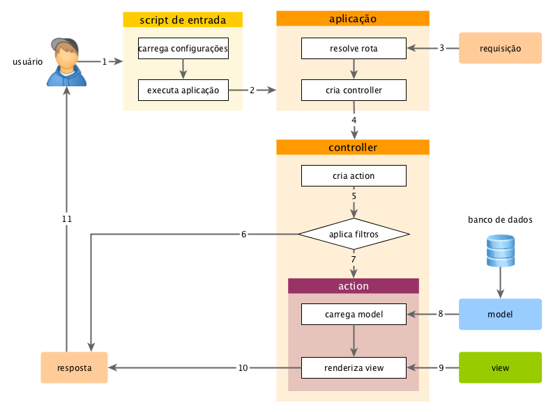 Ciclo de Vida da Requisição