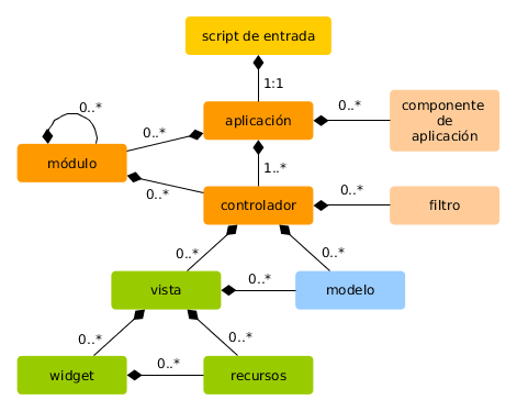 Estructura Estática de una Aplicación