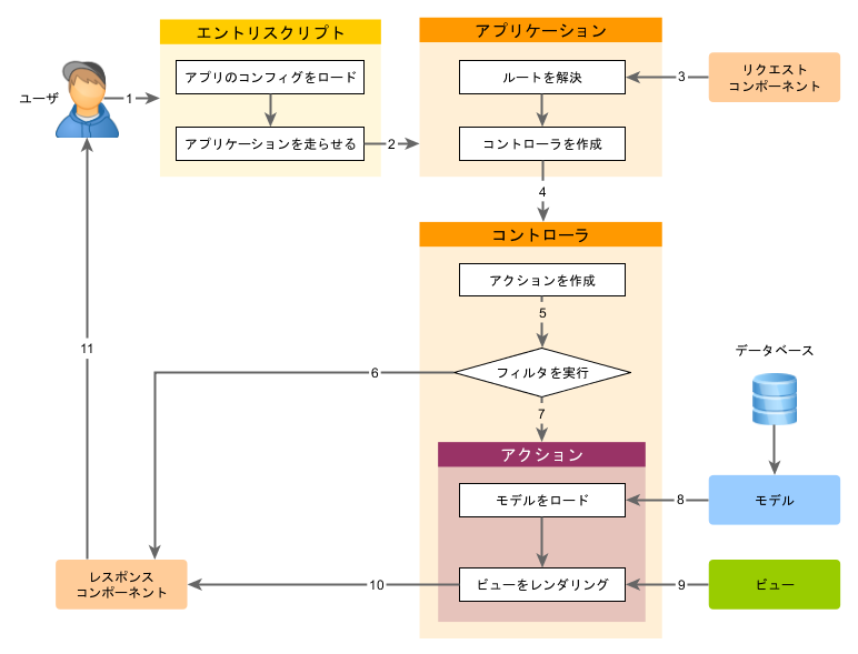 リクエストのライフサイクル